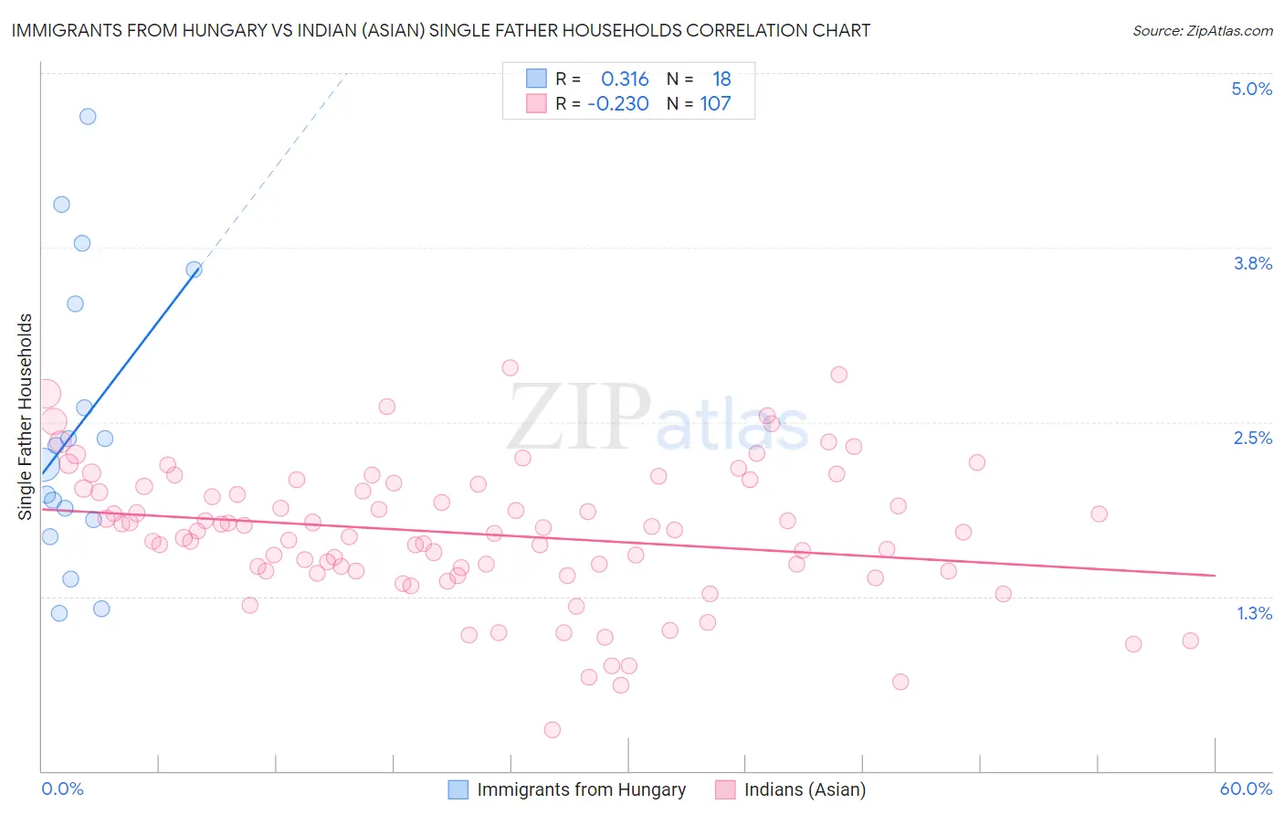 Immigrants from Hungary vs Indian (Asian) Single Father Households