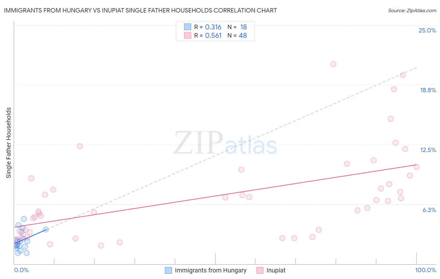 Immigrants from Hungary vs Inupiat Single Father Households