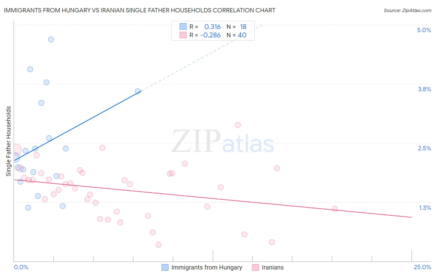 Immigrants from Hungary vs Iranian Single Father Households