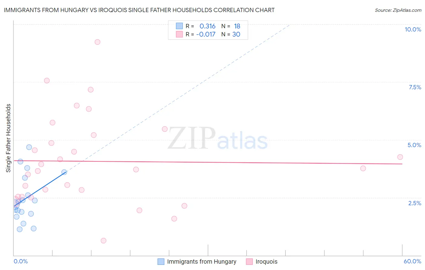 Immigrants from Hungary vs Iroquois Single Father Households