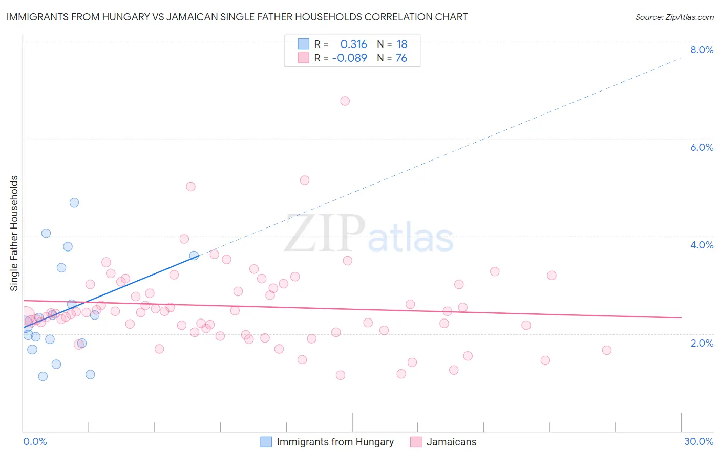 Immigrants from Hungary vs Jamaican Single Father Households