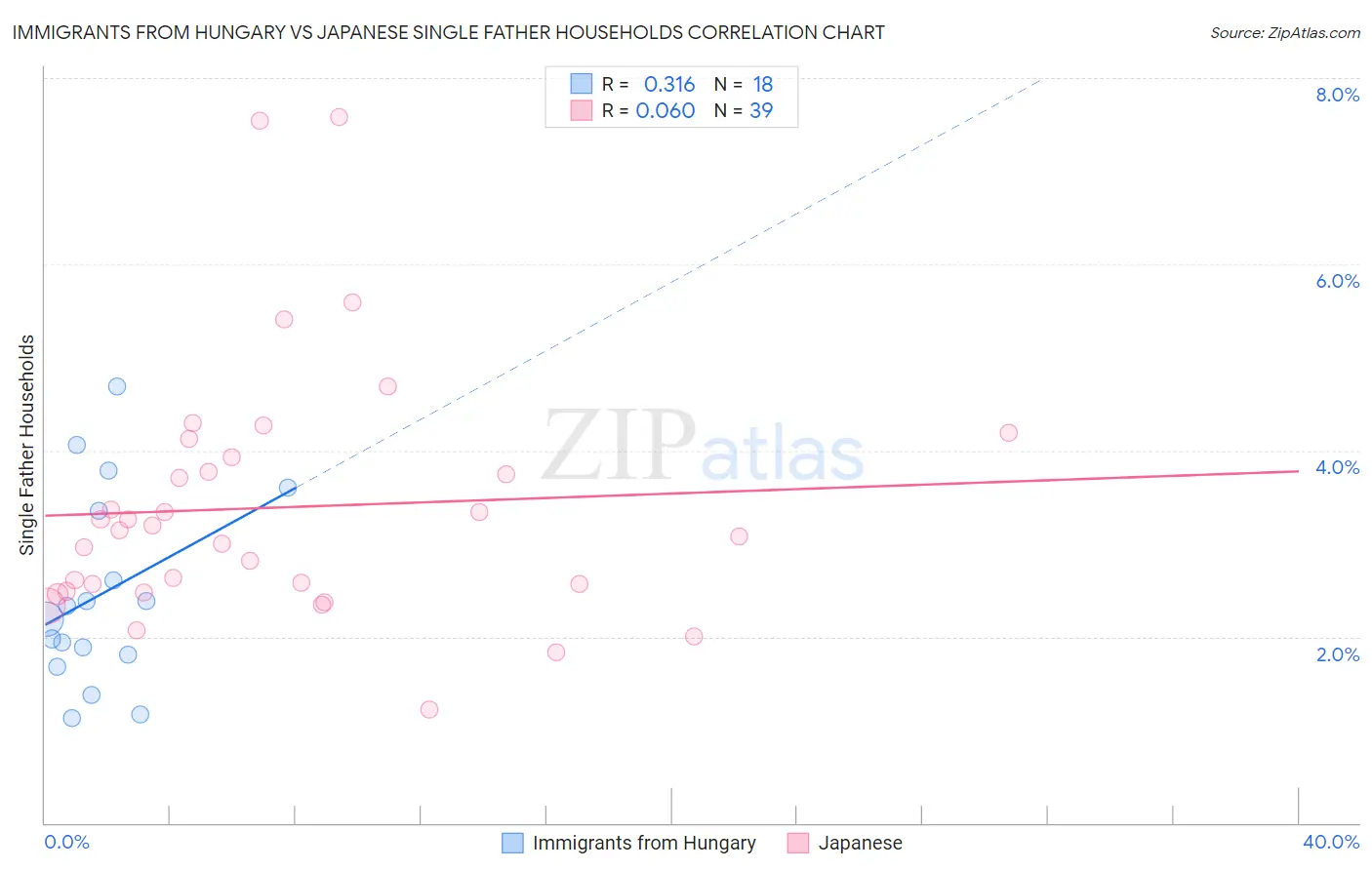 Immigrants from Hungary vs Japanese Single Father Households