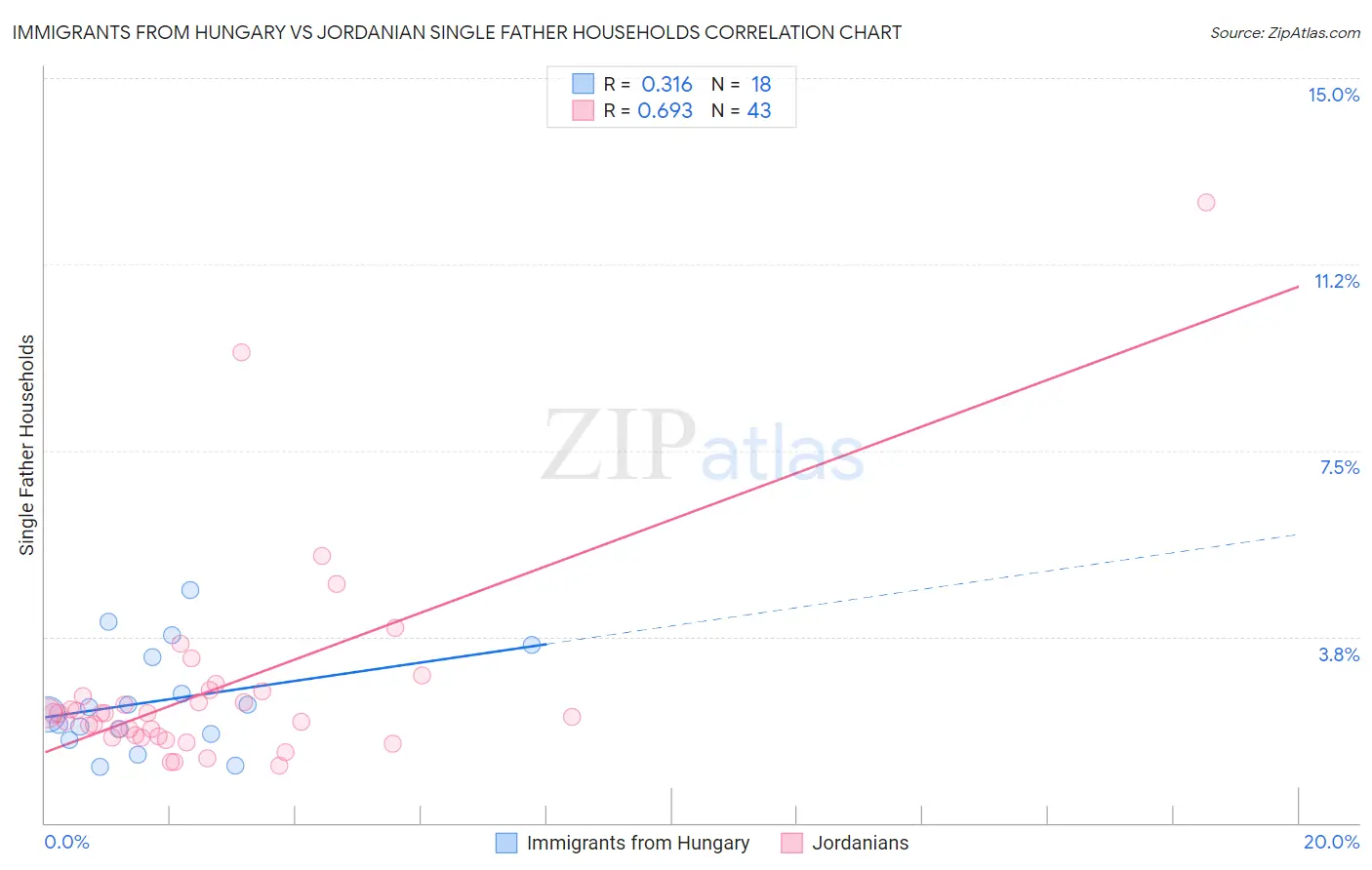 Immigrants from Hungary vs Jordanian Single Father Households