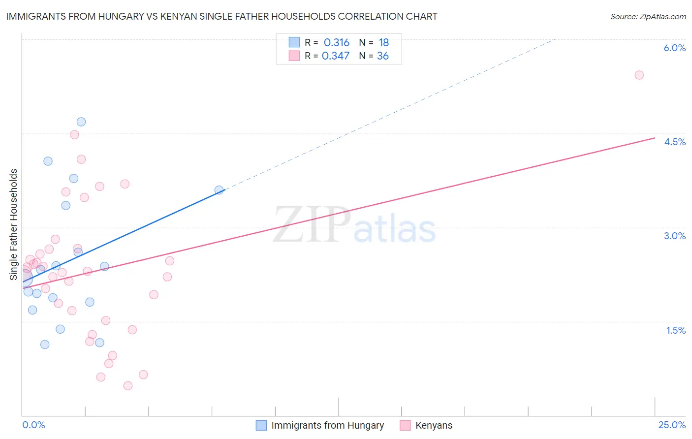 Immigrants from Hungary vs Kenyan Single Father Households