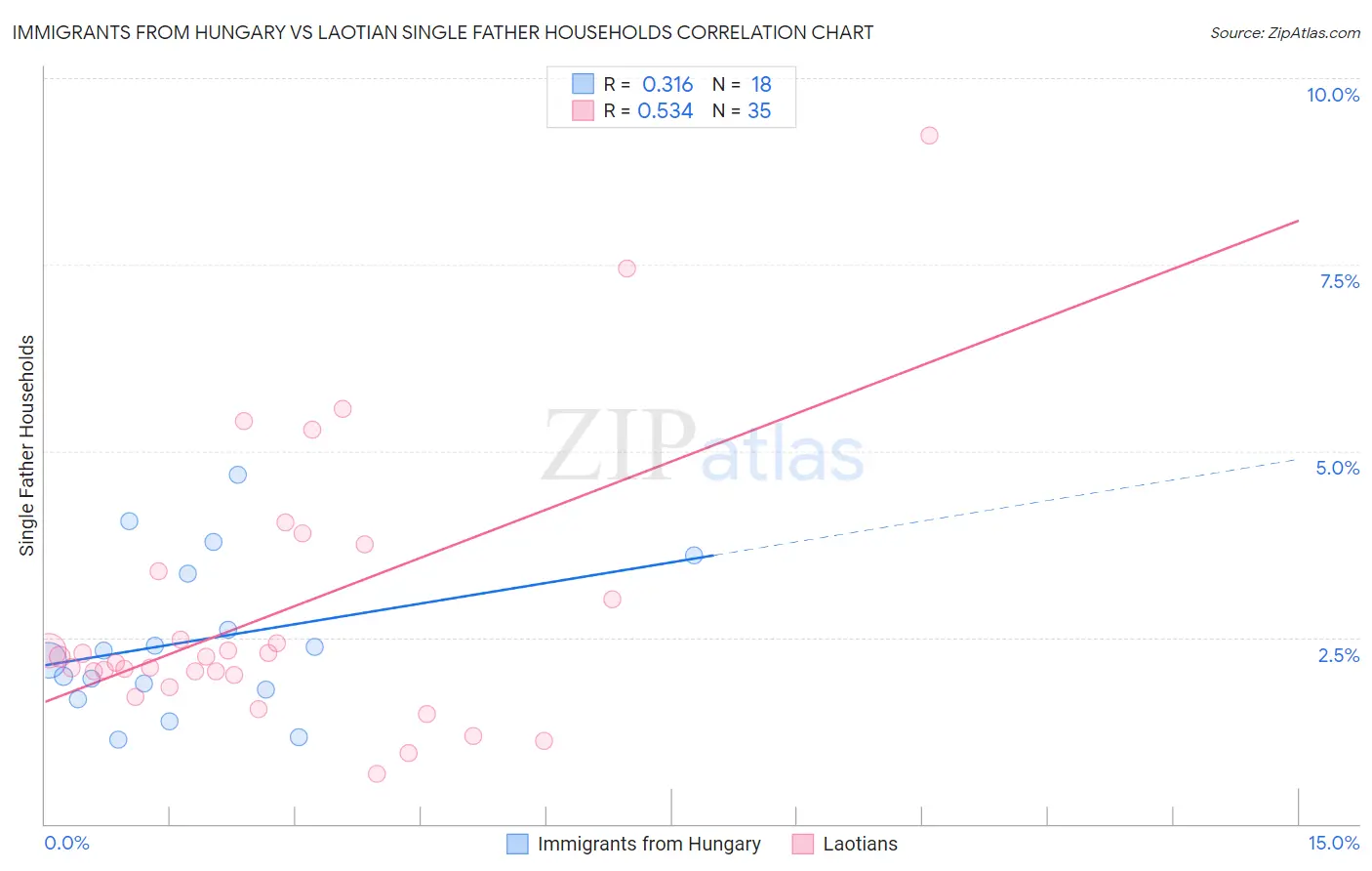 Immigrants from Hungary vs Laotian Single Father Households