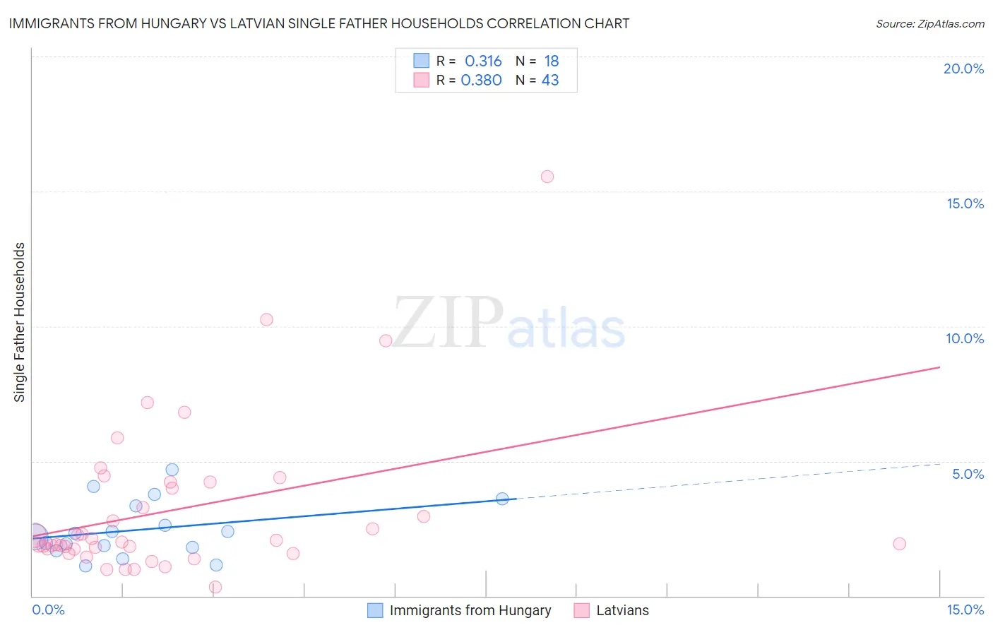 Immigrants from Hungary vs Latvian Single Father Households