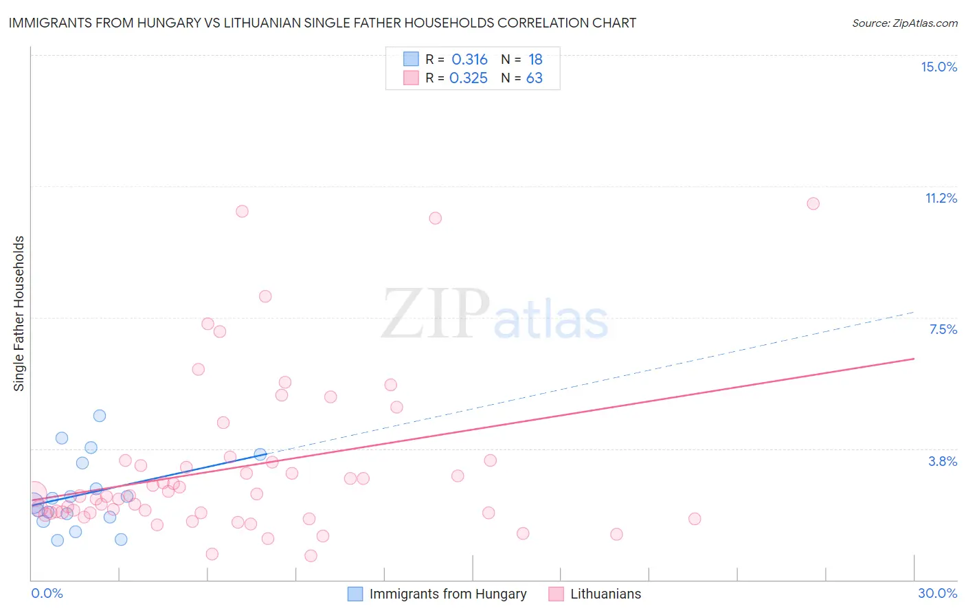 Immigrants from Hungary vs Lithuanian Single Father Households