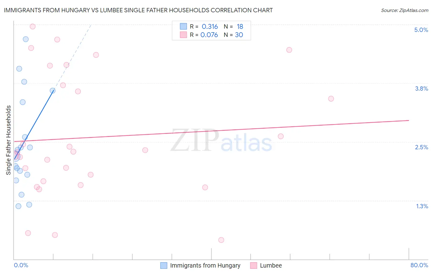 Immigrants from Hungary vs Lumbee Single Father Households