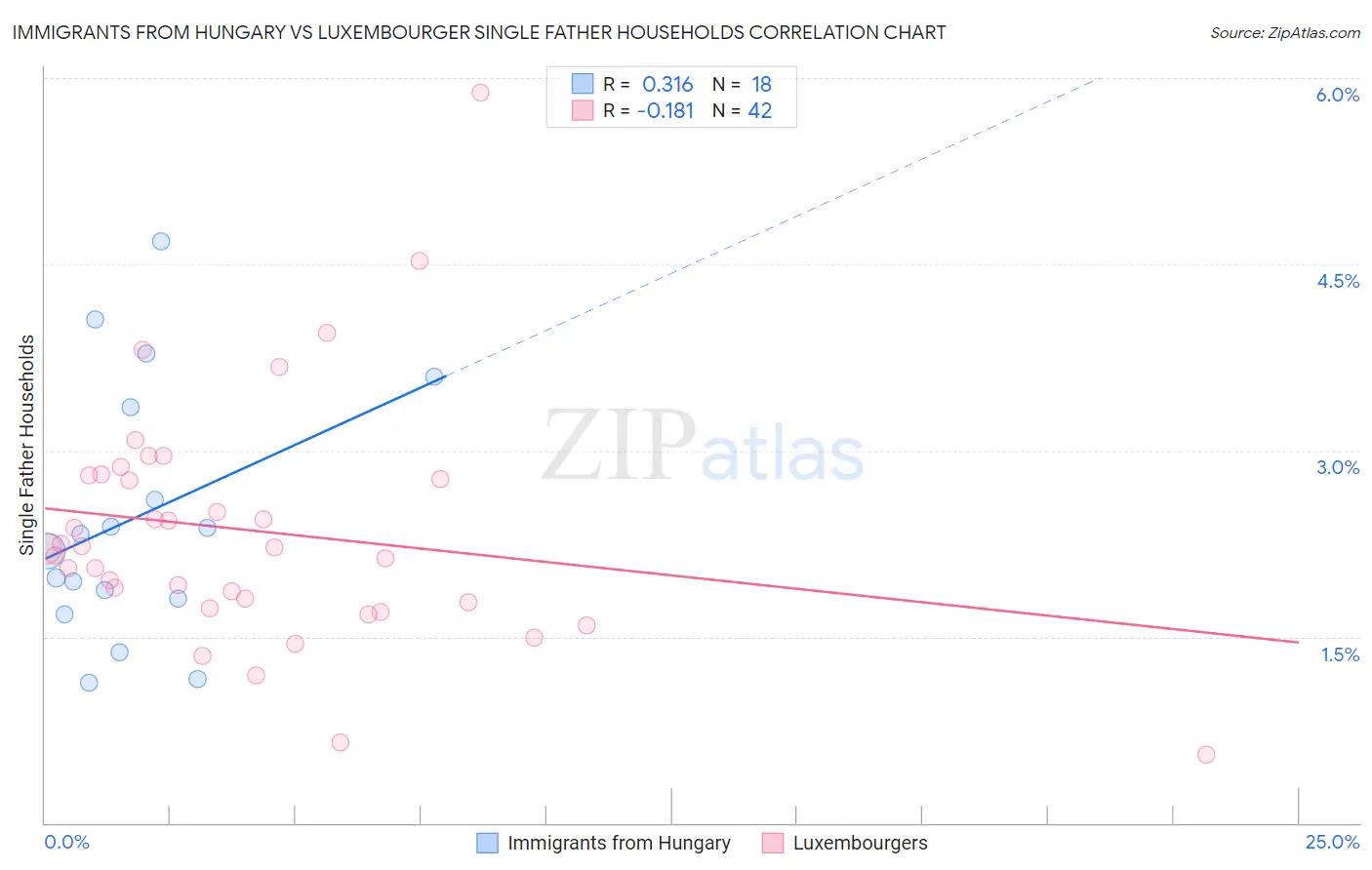 Immigrants from Hungary vs Luxembourger Single Father Households