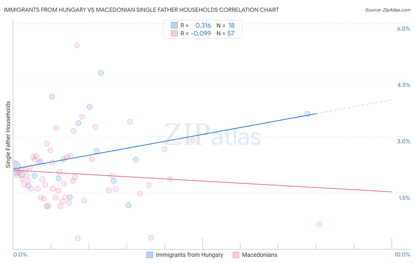 Immigrants from Hungary vs Macedonian Single Father Households