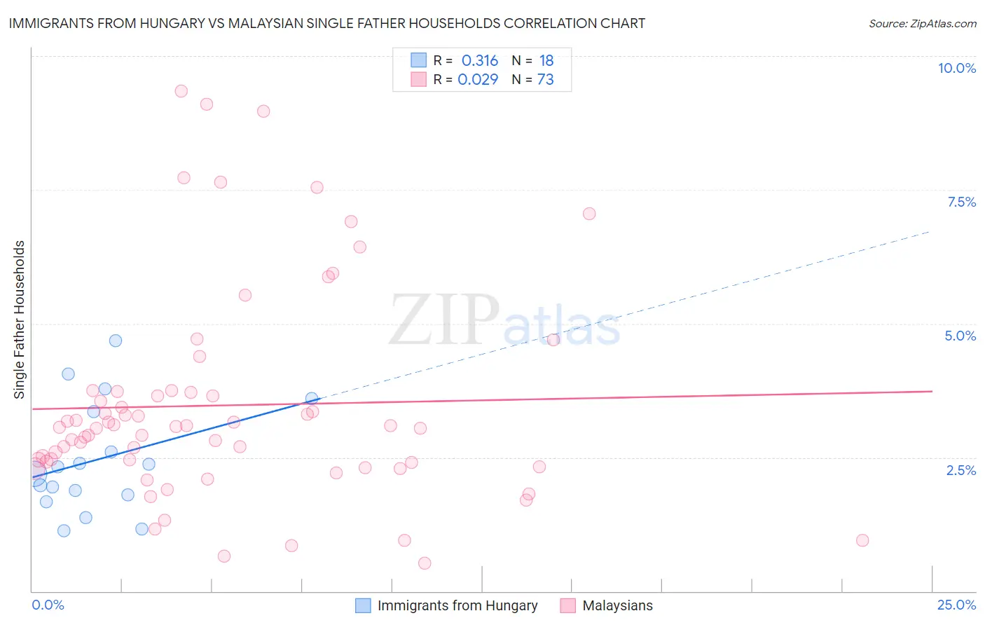 Immigrants from Hungary vs Malaysian Single Father Households