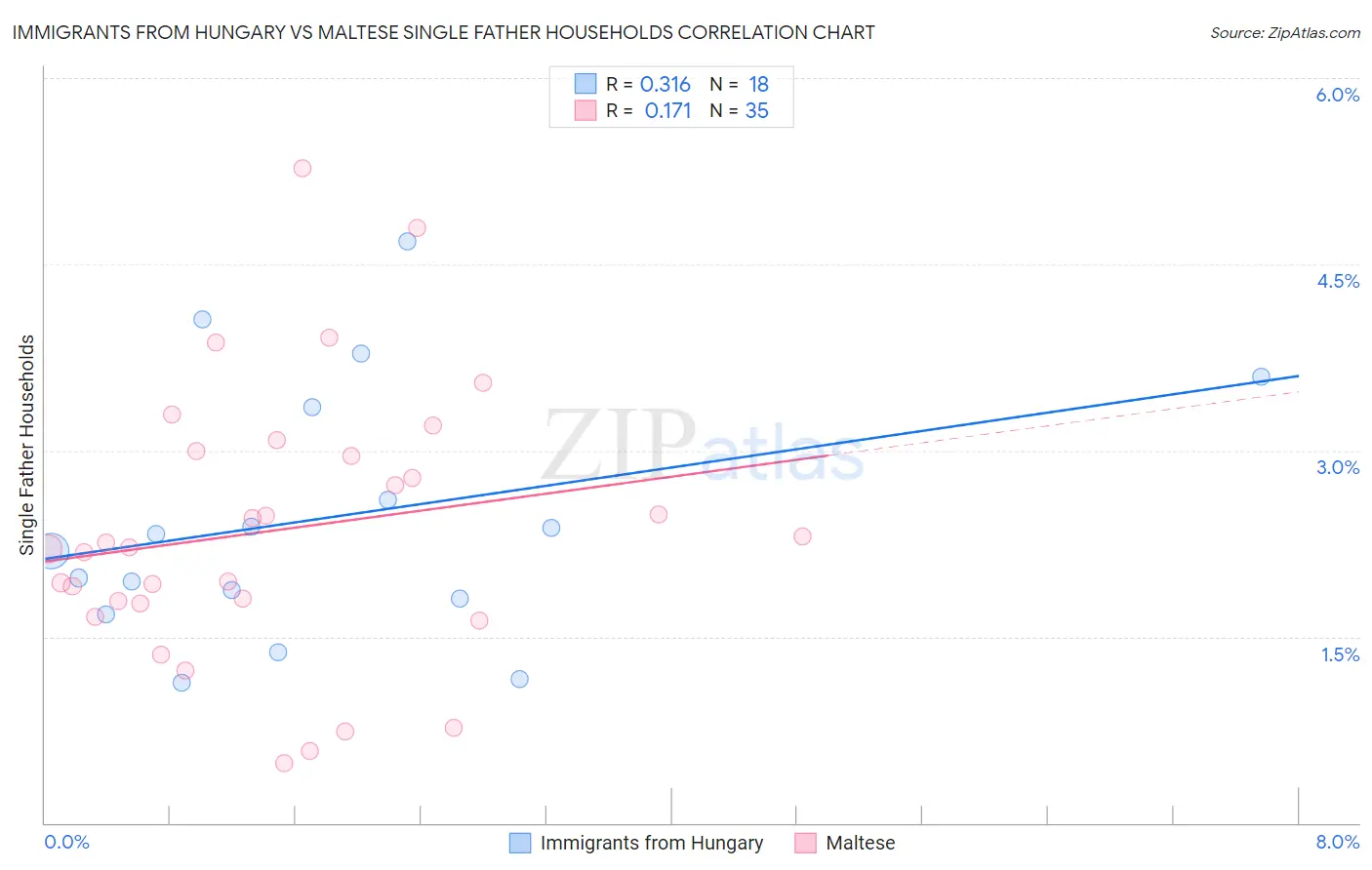 Immigrants from Hungary vs Maltese Single Father Households