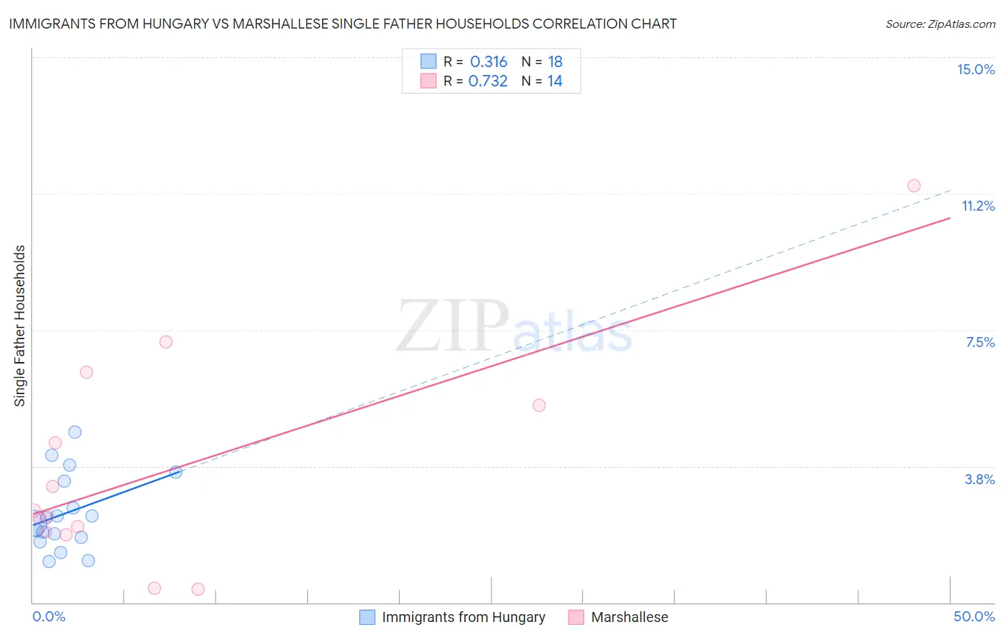 Immigrants from Hungary vs Marshallese Single Father Households