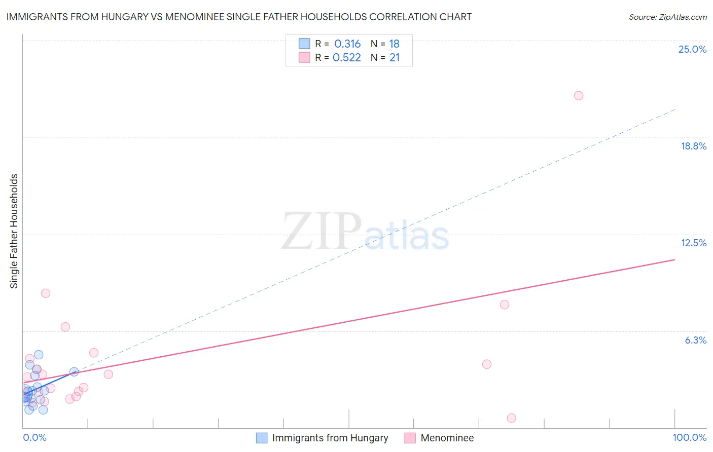 Immigrants from Hungary vs Menominee Single Father Households