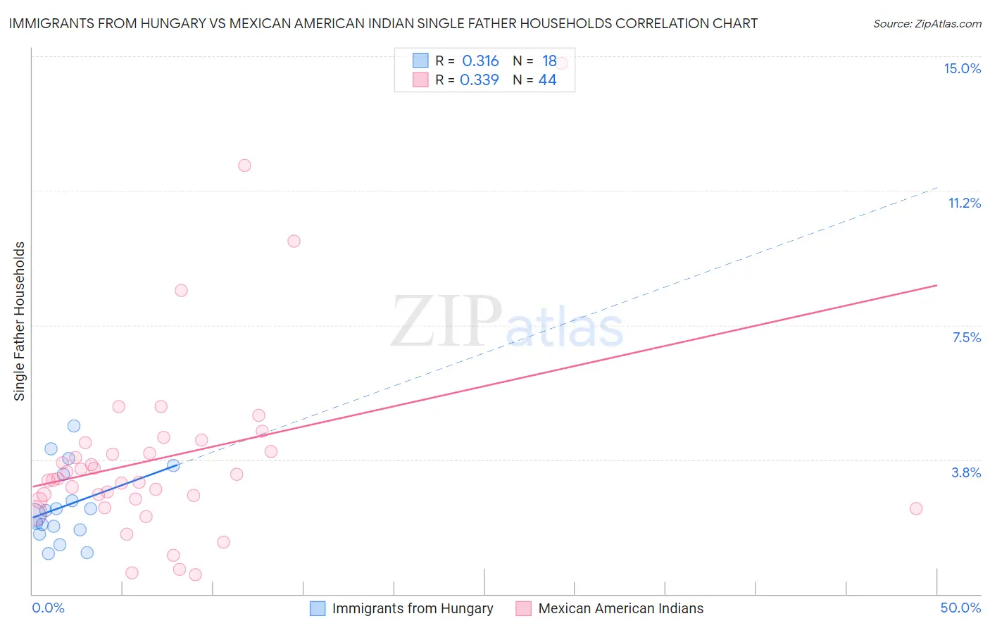 Immigrants from Hungary vs Mexican American Indian Single Father Households