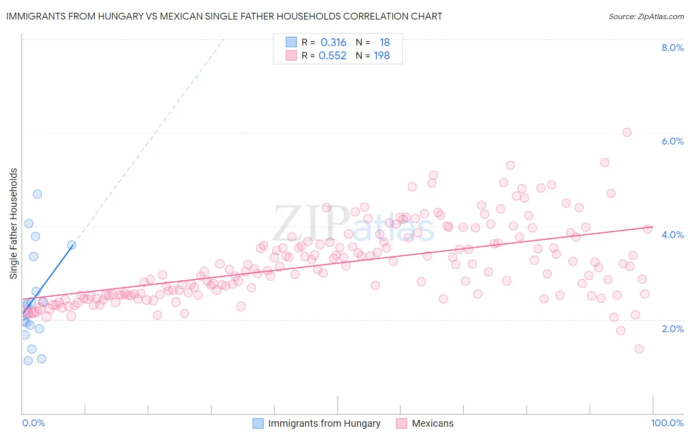 Immigrants from Hungary vs Mexican Single Father Households