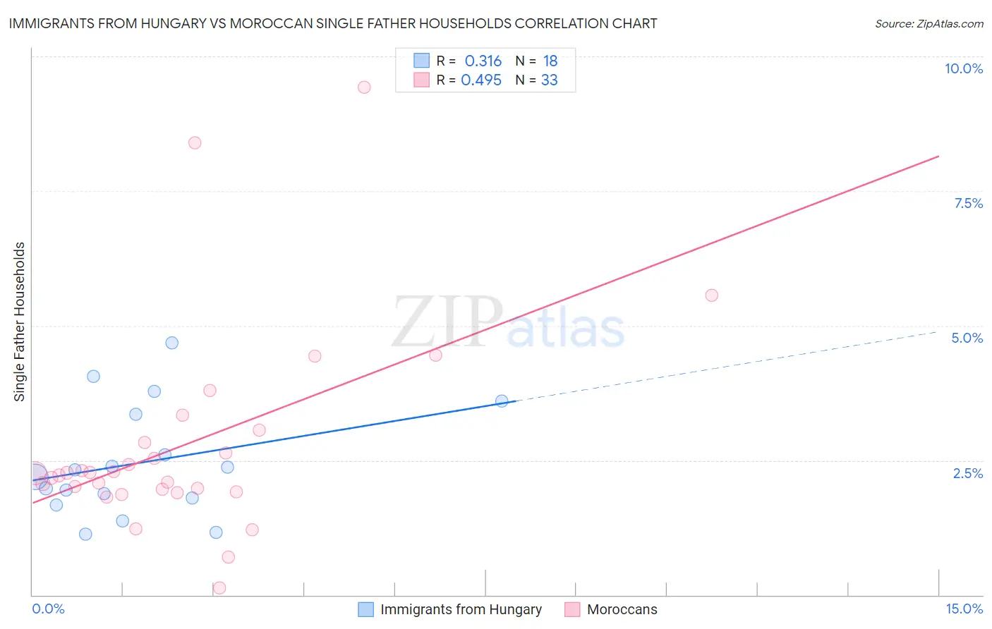 Immigrants from Hungary vs Moroccan Single Father Households