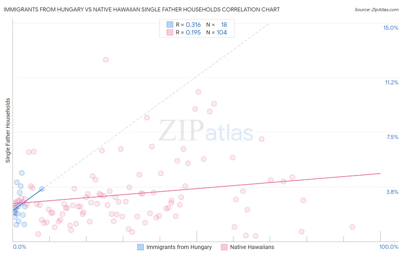 Immigrants from Hungary vs Native Hawaiian Single Father Households