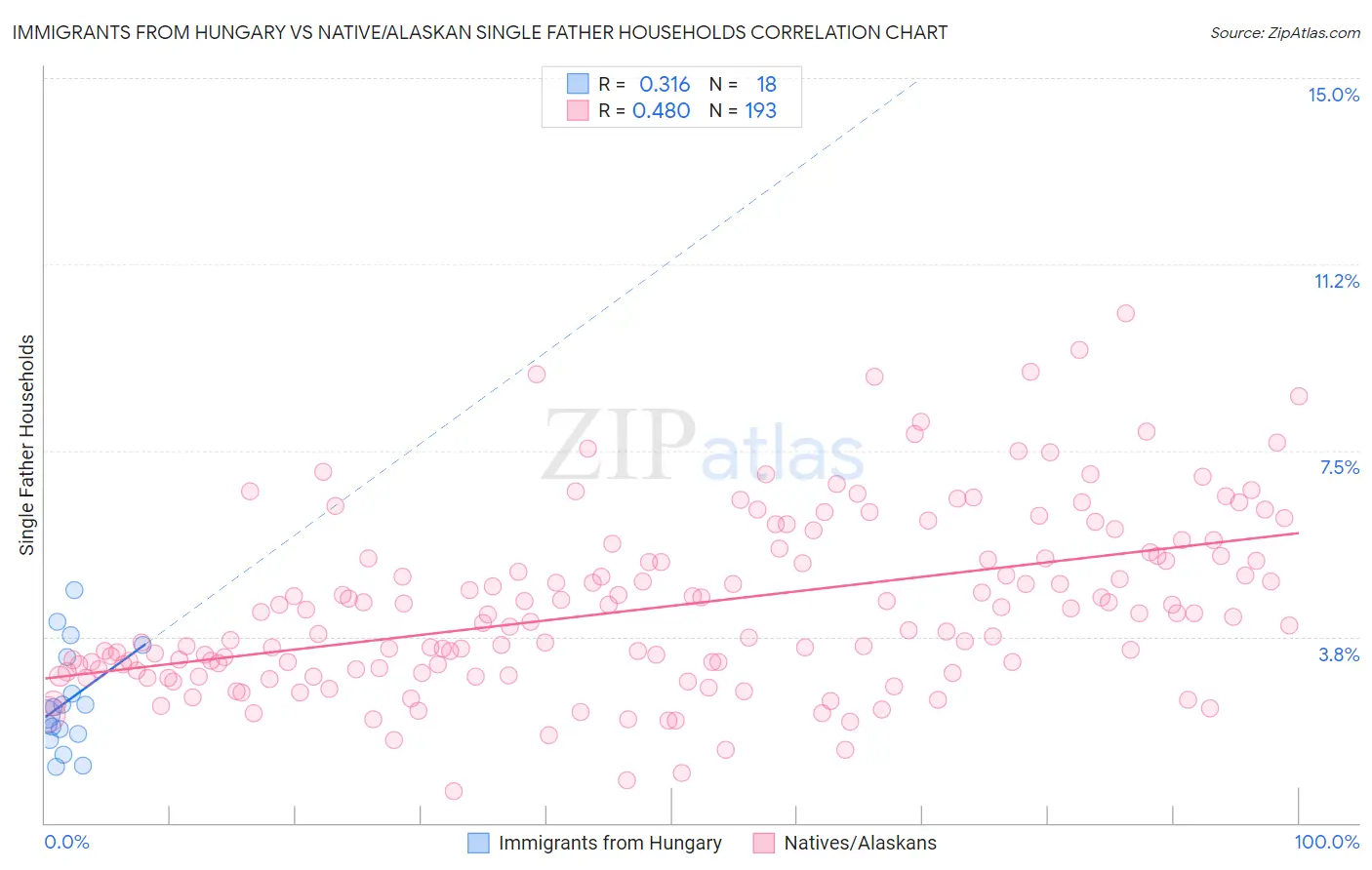 Immigrants from Hungary vs Native/Alaskan Single Father Households