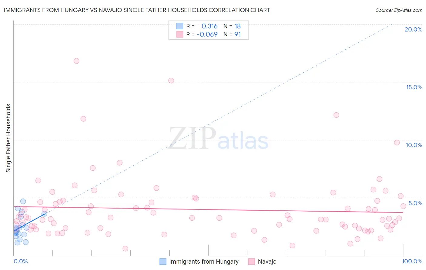 Immigrants from Hungary vs Navajo Single Father Households