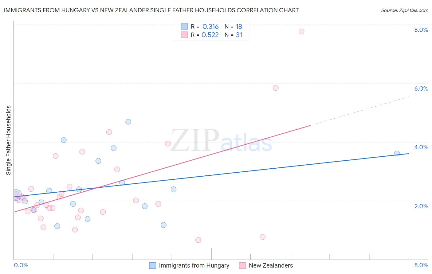 Immigrants from Hungary vs New Zealander Single Father Households