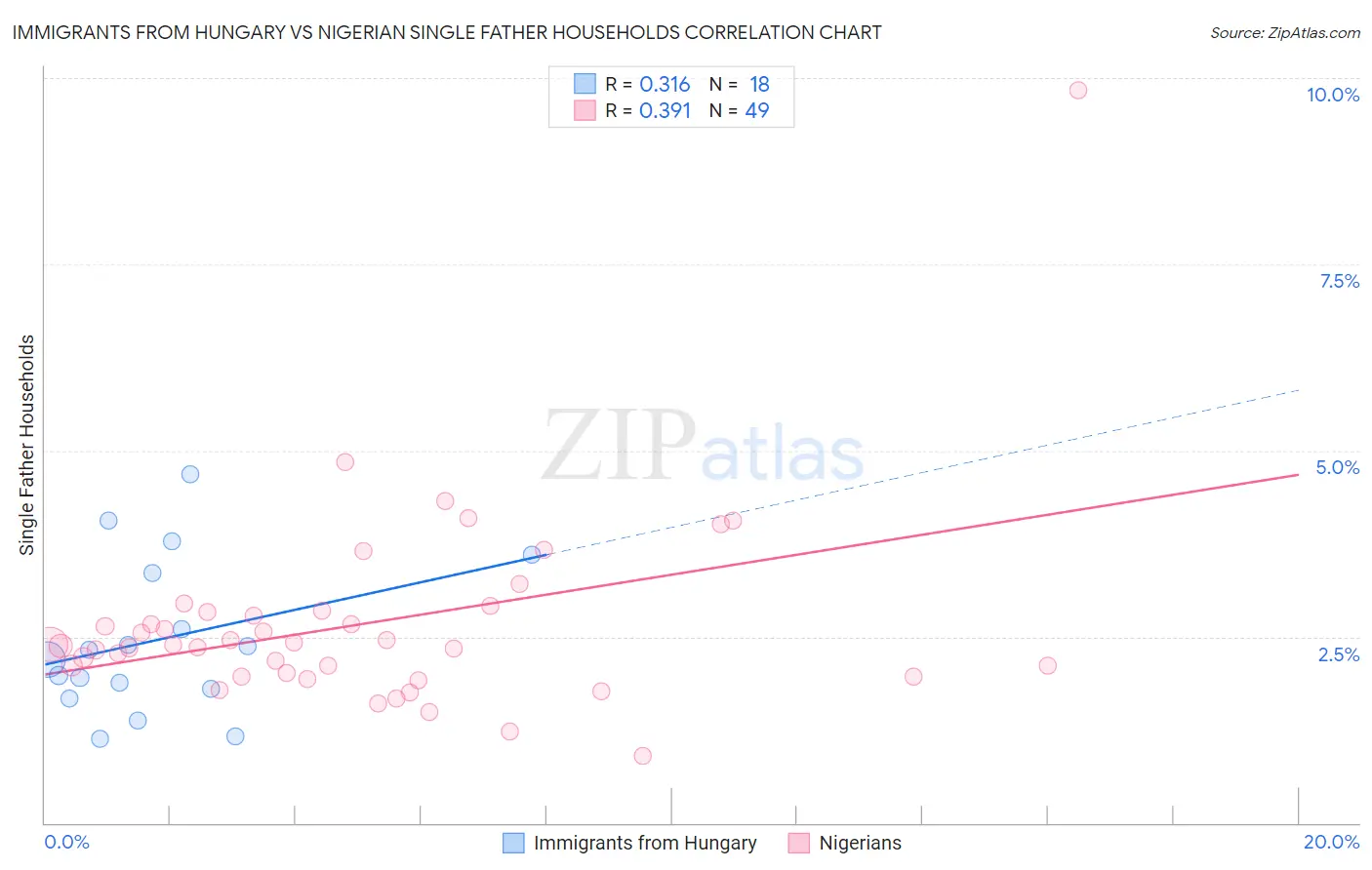 Immigrants from Hungary vs Nigerian Single Father Households