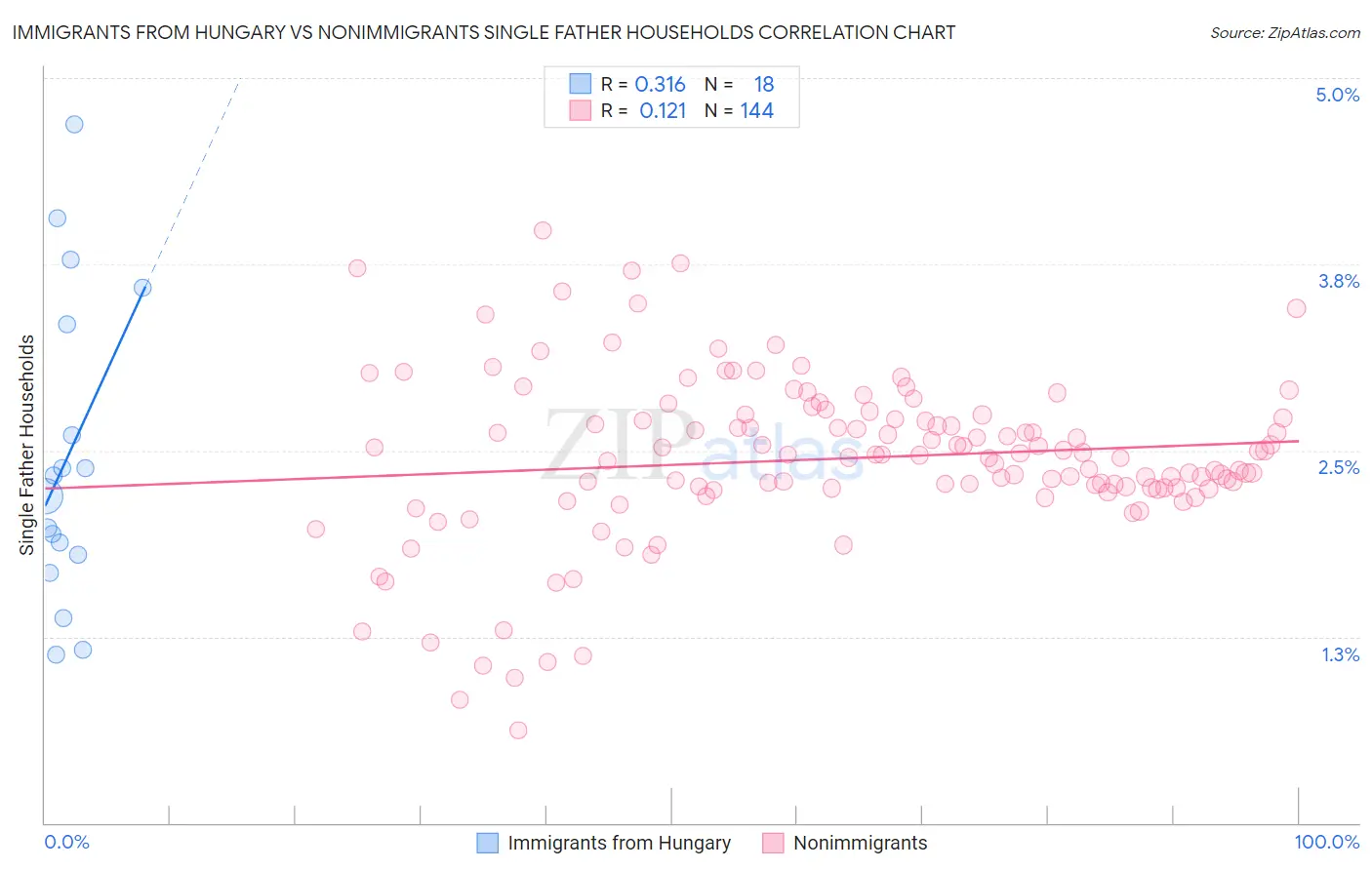 Immigrants from Hungary vs Nonimmigrants Single Father Households