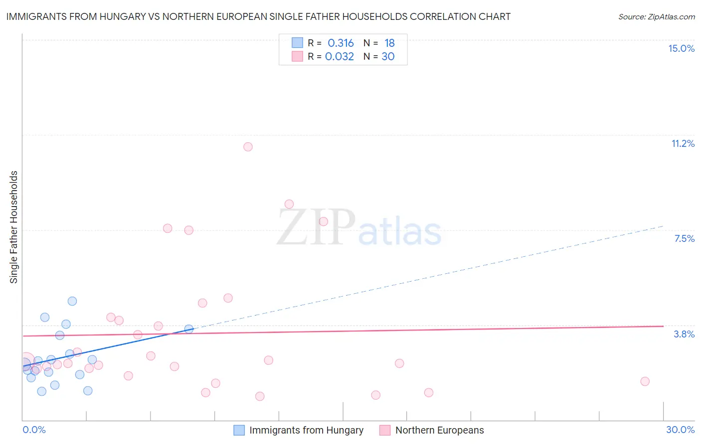 Immigrants from Hungary vs Northern European Single Father Households