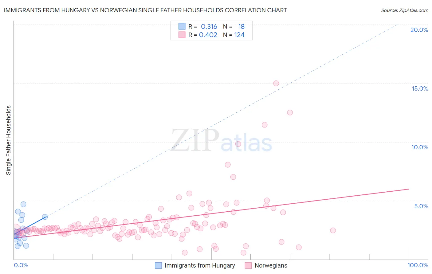 Immigrants from Hungary vs Norwegian Single Father Households