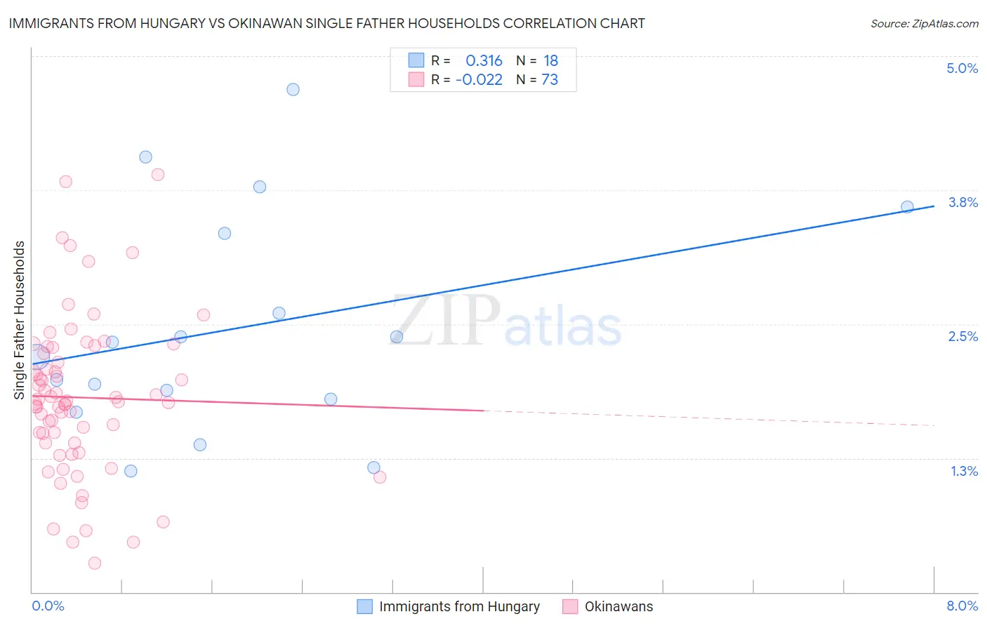 Immigrants from Hungary vs Okinawan Single Father Households