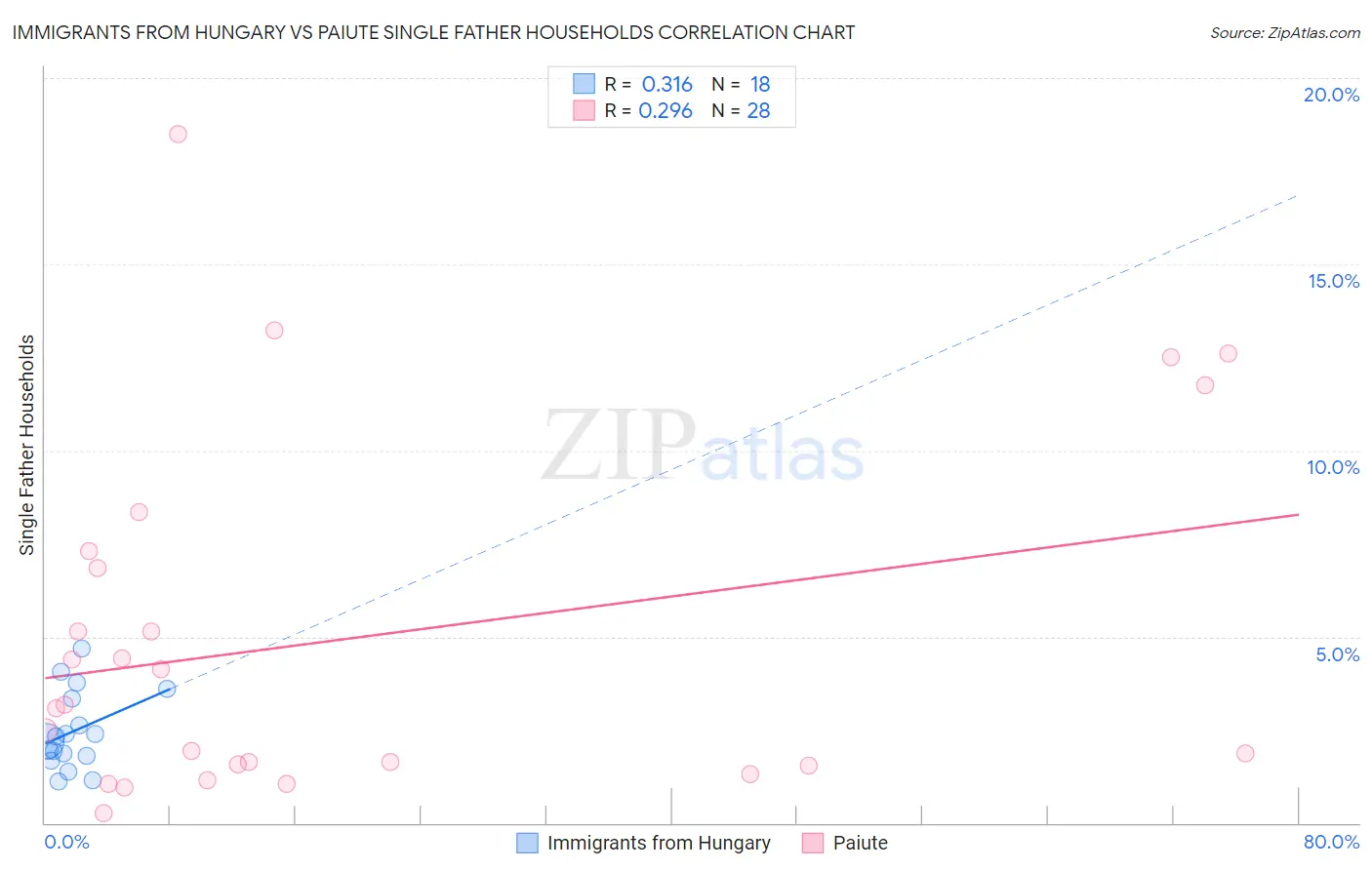 Immigrants from Hungary vs Paiute Single Father Households