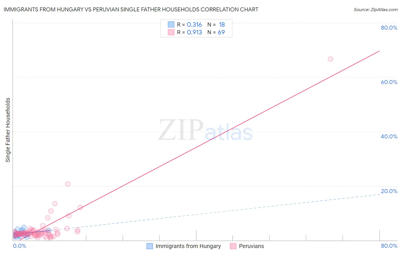 Immigrants from Hungary vs Peruvian Single Father Households