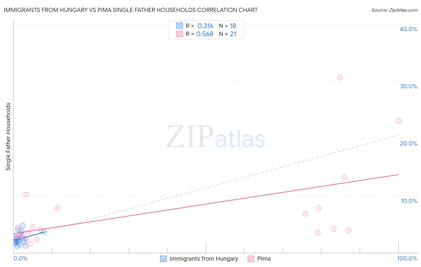 Immigrants from Hungary vs Pima Single Father Households