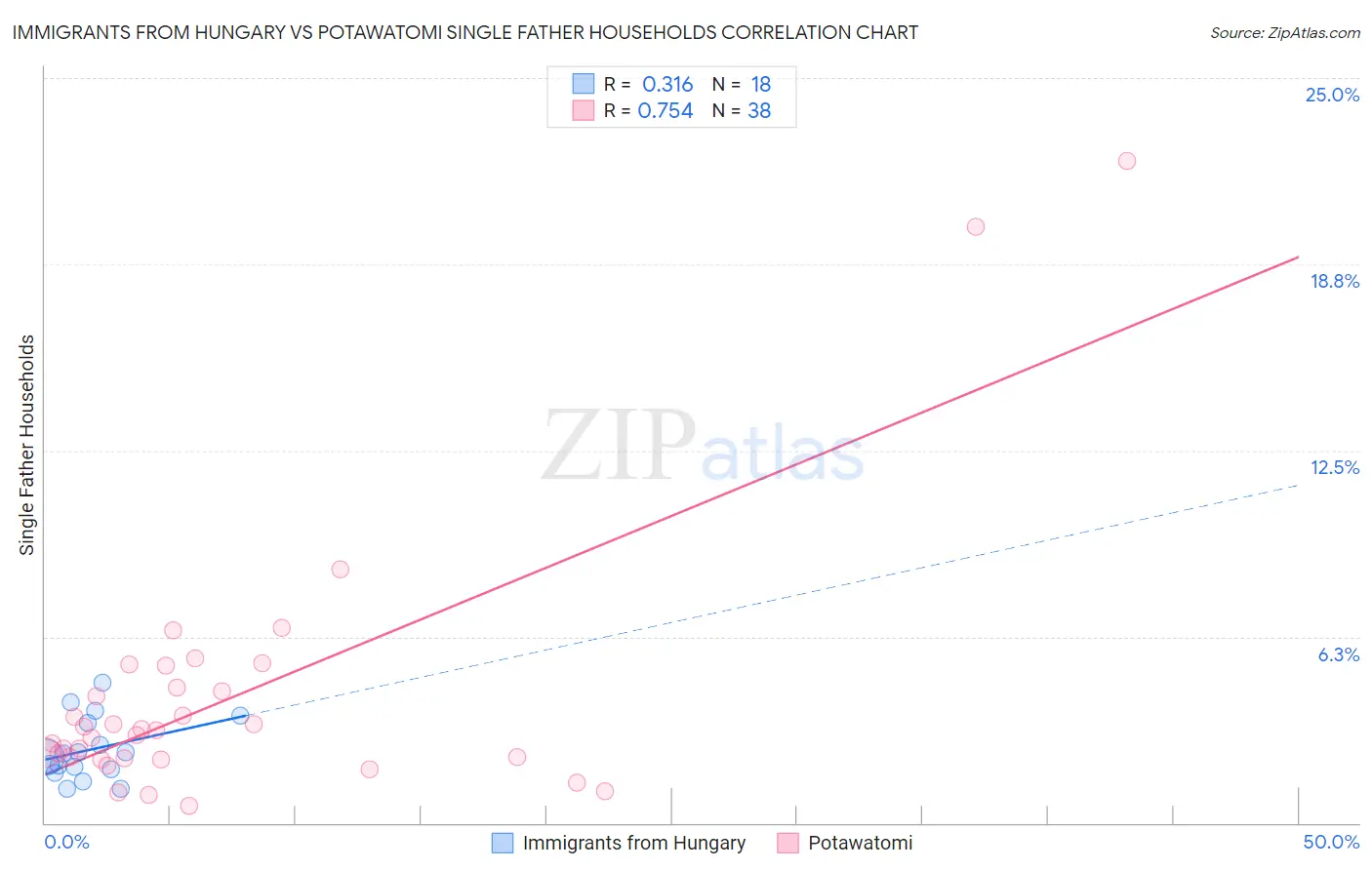 Immigrants from Hungary vs Potawatomi Single Father Households