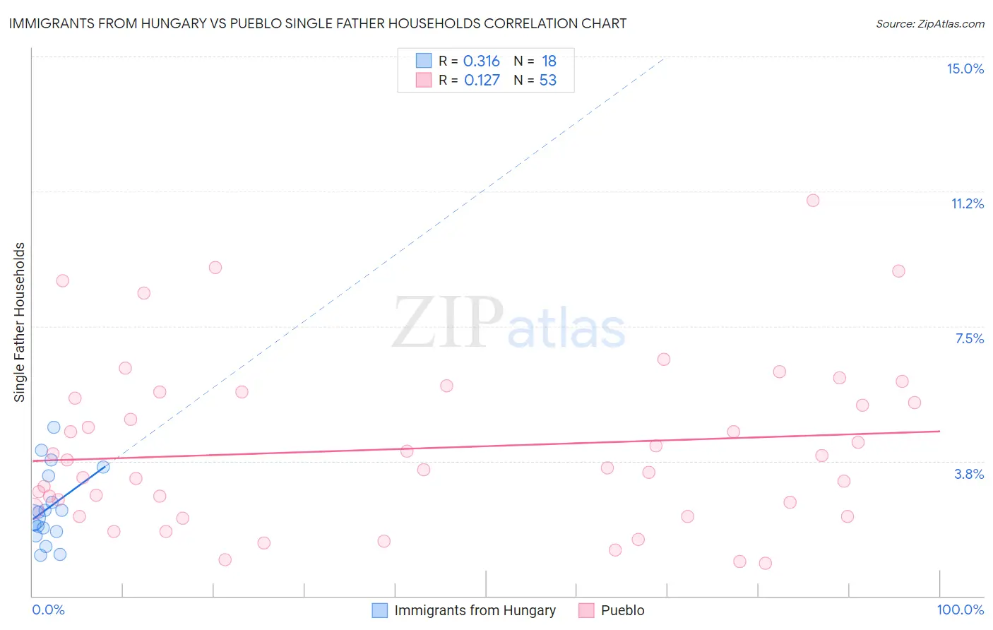 Immigrants from Hungary vs Pueblo Single Father Households