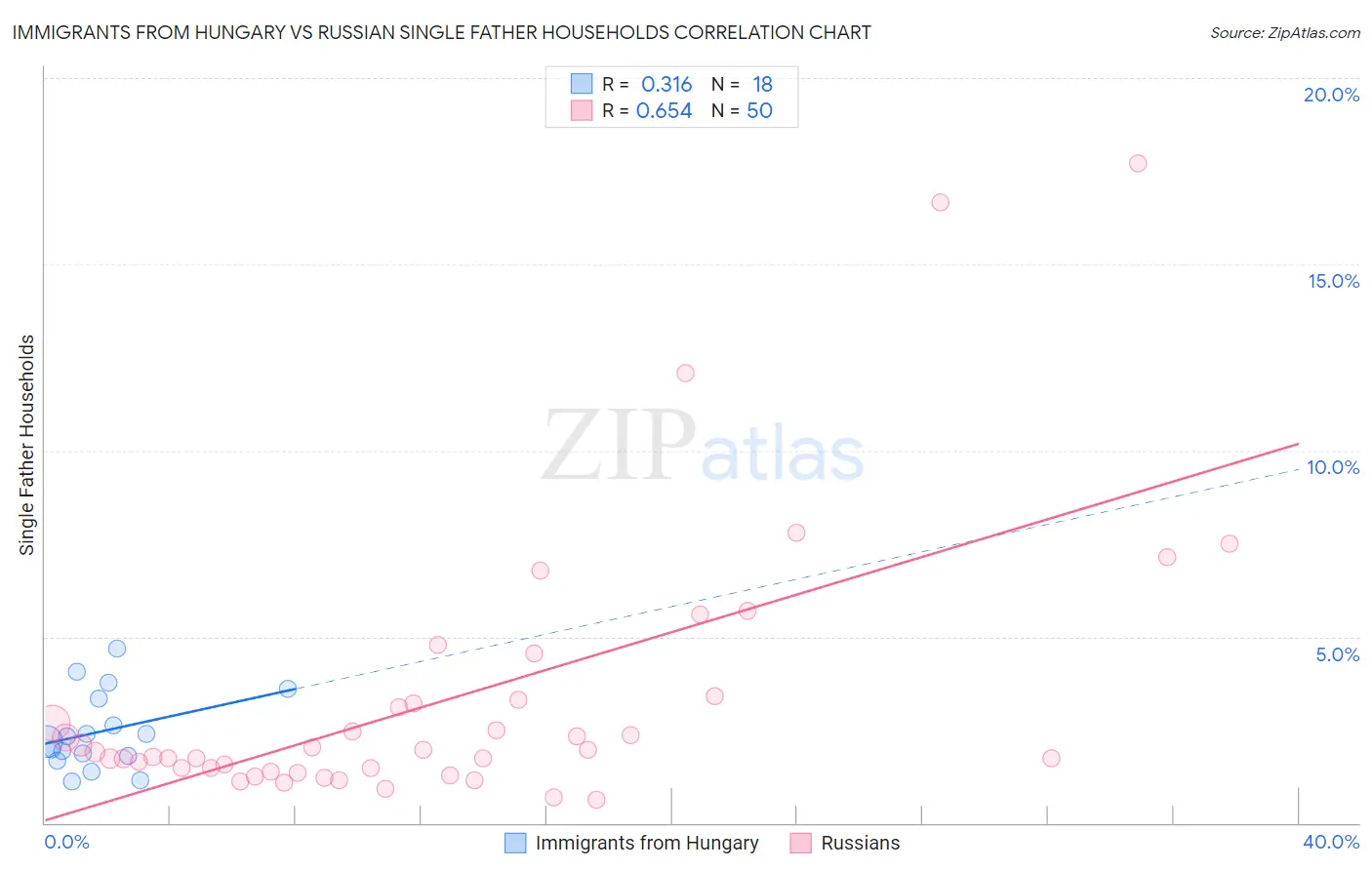 Immigrants from Hungary vs Russian Single Father Households