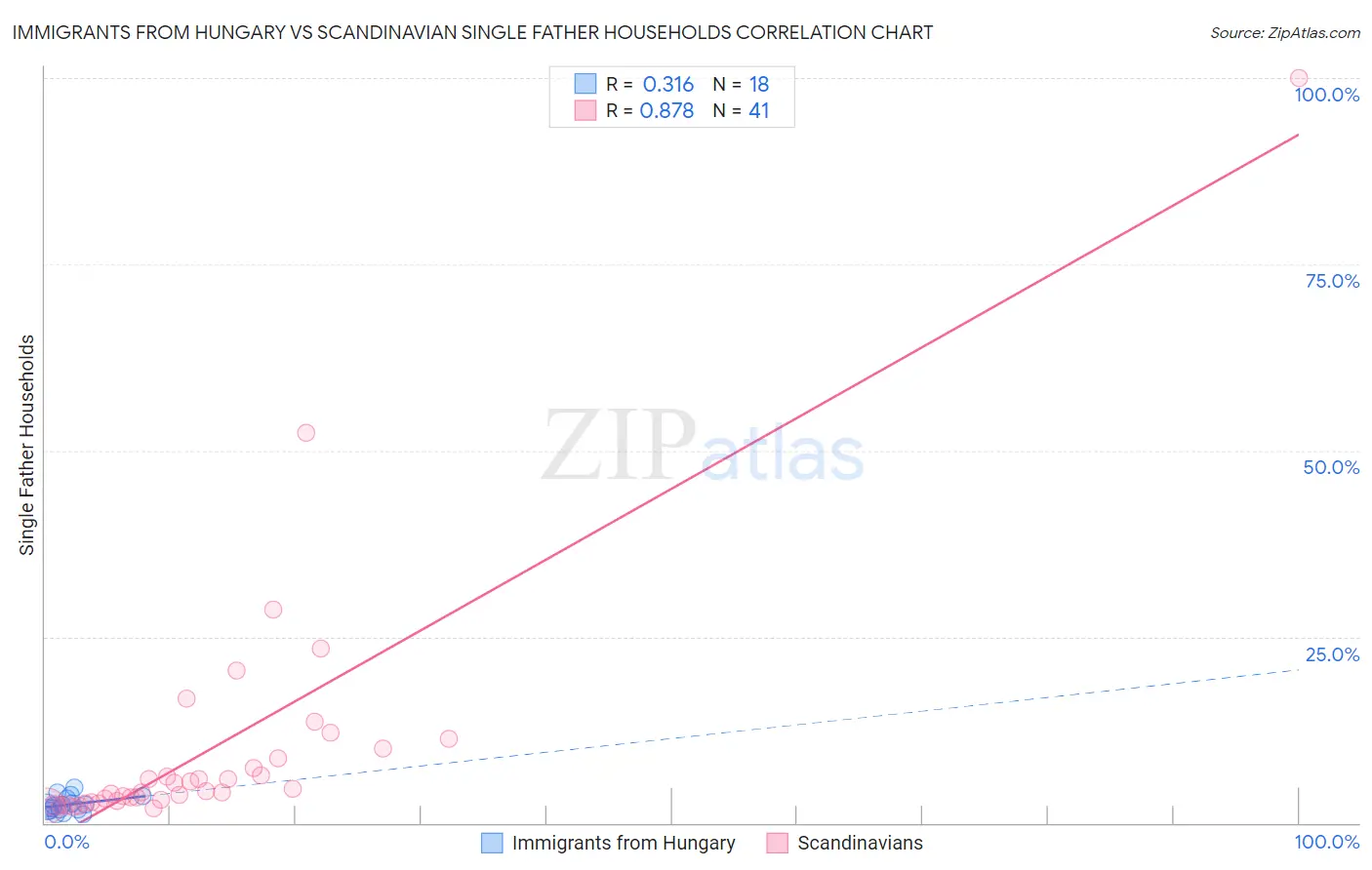 Immigrants from Hungary vs Scandinavian Single Father Households