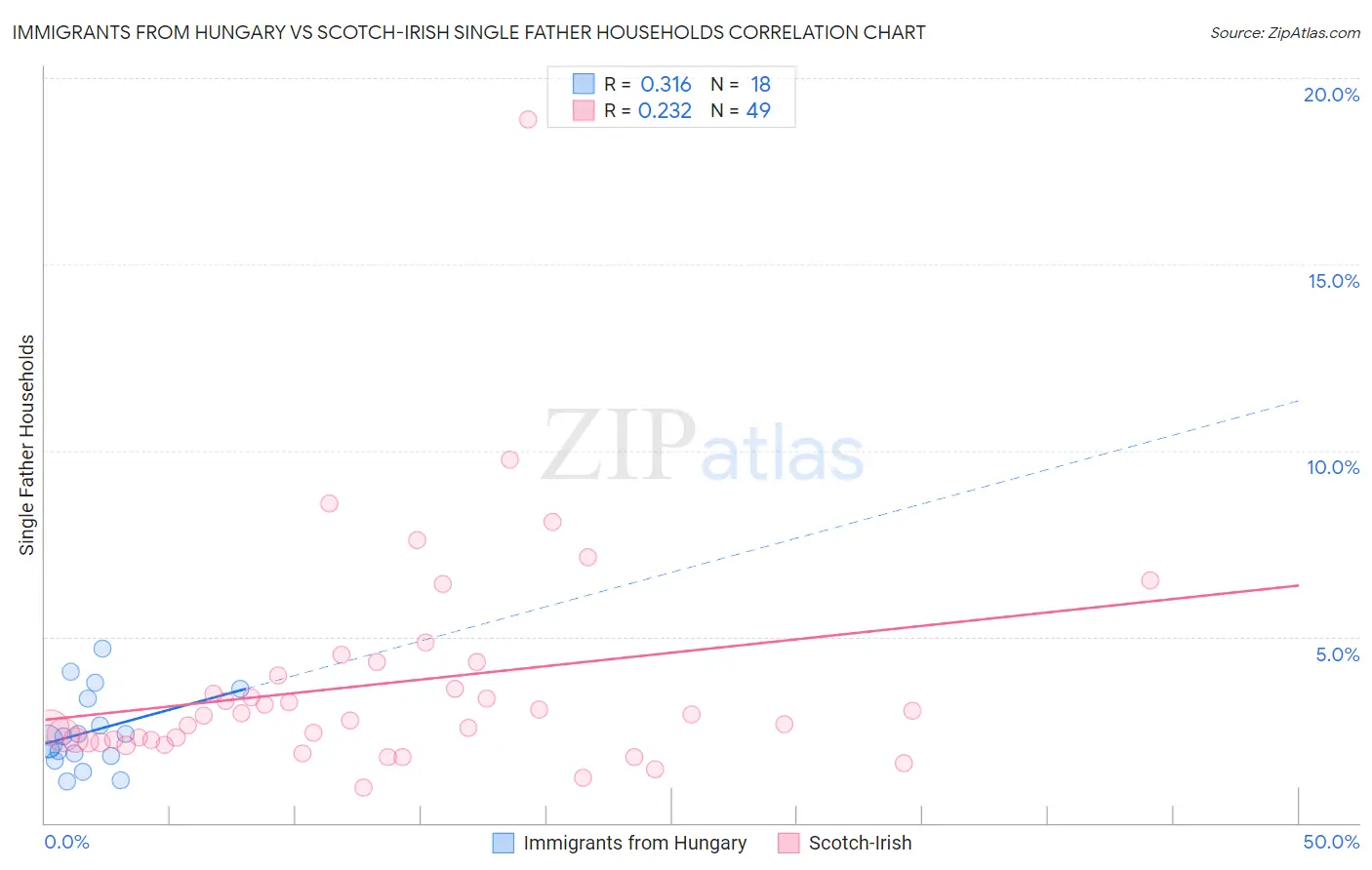 Immigrants from Hungary vs Scotch-Irish Single Father Households