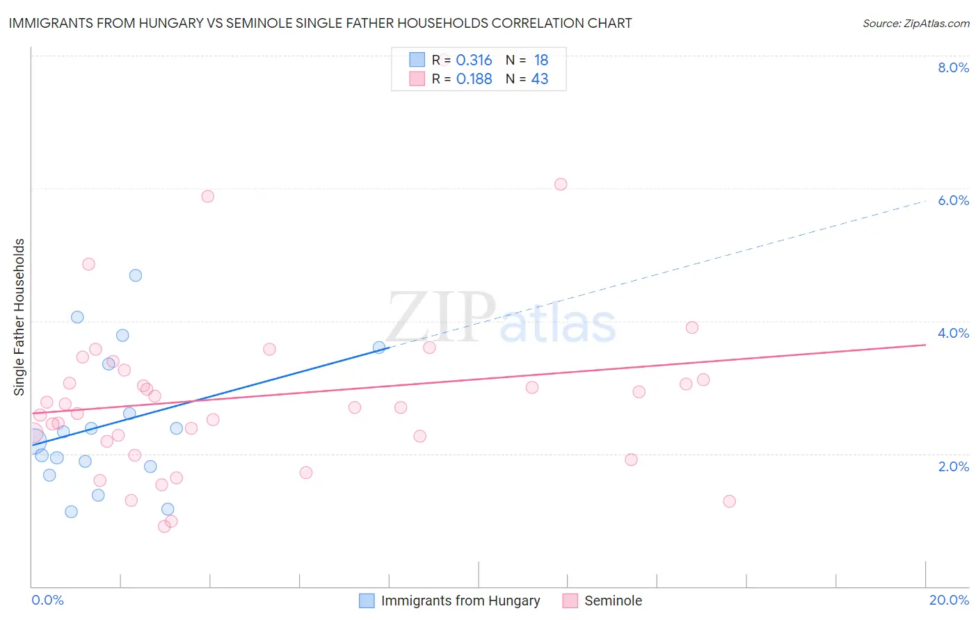 Immigrants from Hungary vs Seminole Single Father Households