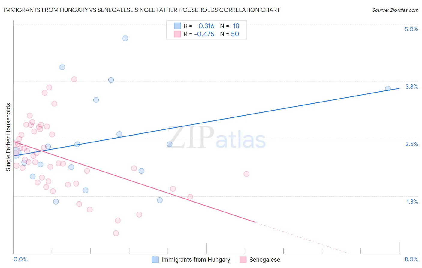 Immigrants from Hungary vs Senegalese Single Father Households