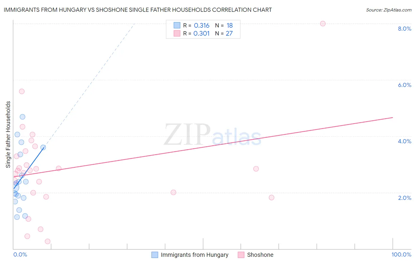 Immigrants from Hungary vs Shoshone Single Father Households