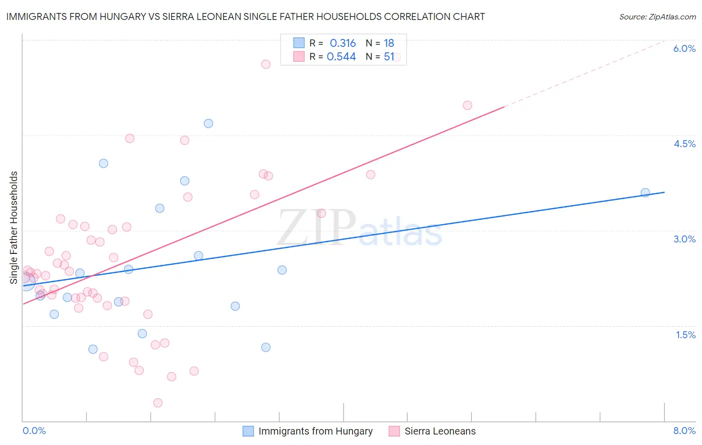 Immigrants from Hungary vs Sierra Leonean Single Father Households