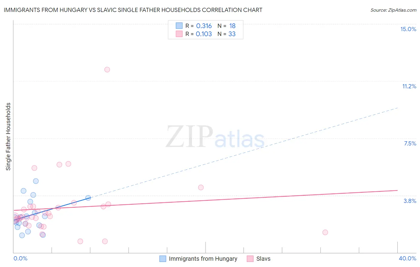 Immigrants from Hungary vs Slavic Single Father Households