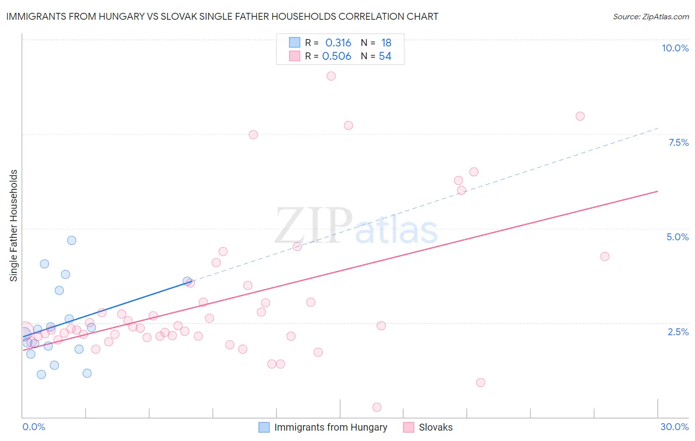 Immigrants from Hungary vs Slovak Single Father Households