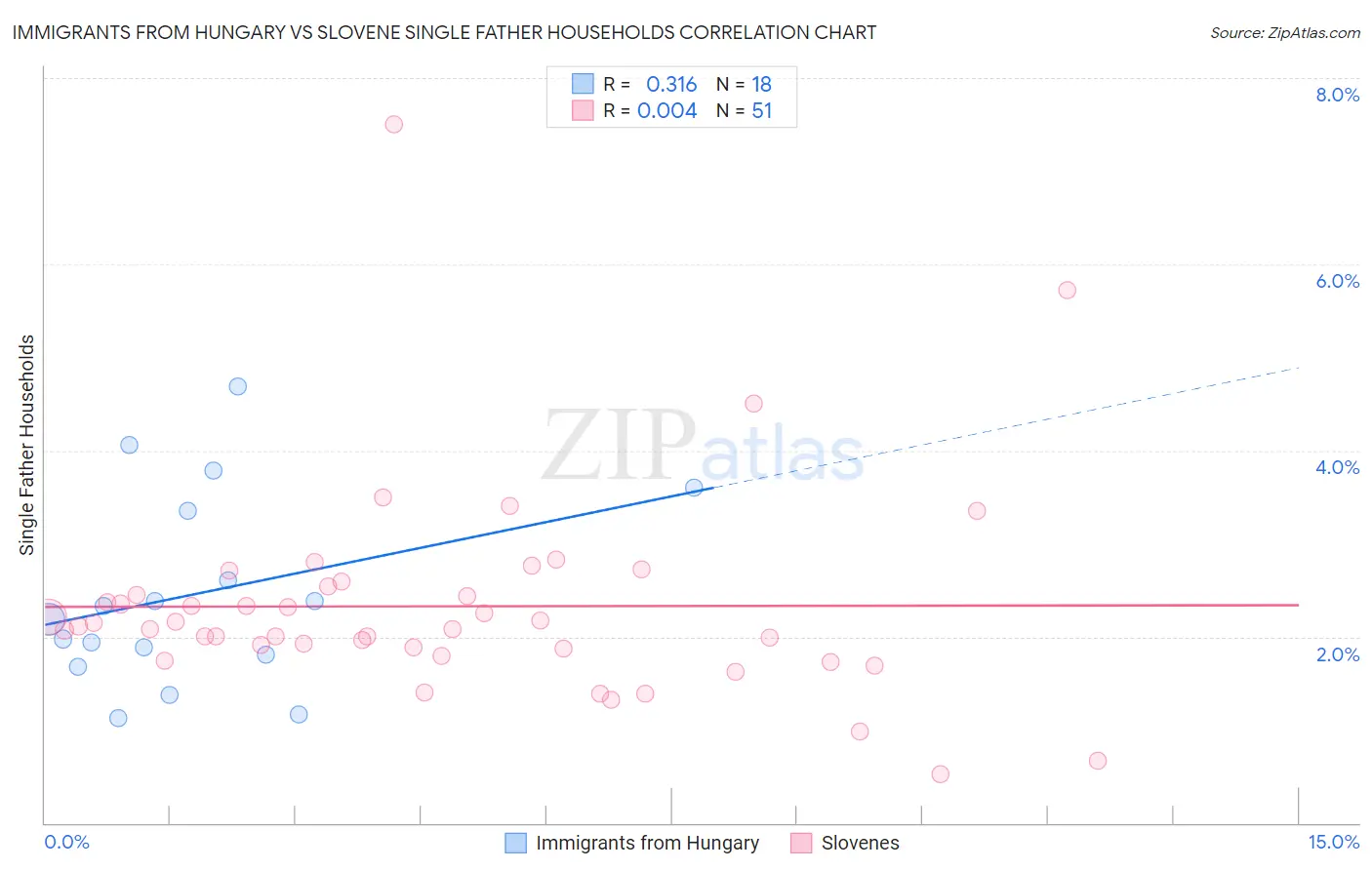 Immigrants from Hungary vs Slovene Single Father Households