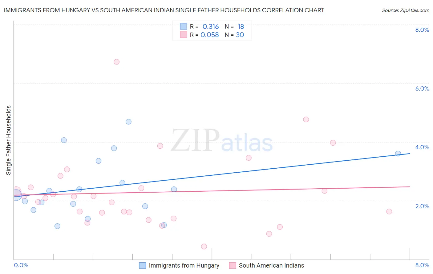 Immigrants from Hungary vs South American Indian Single Father Households