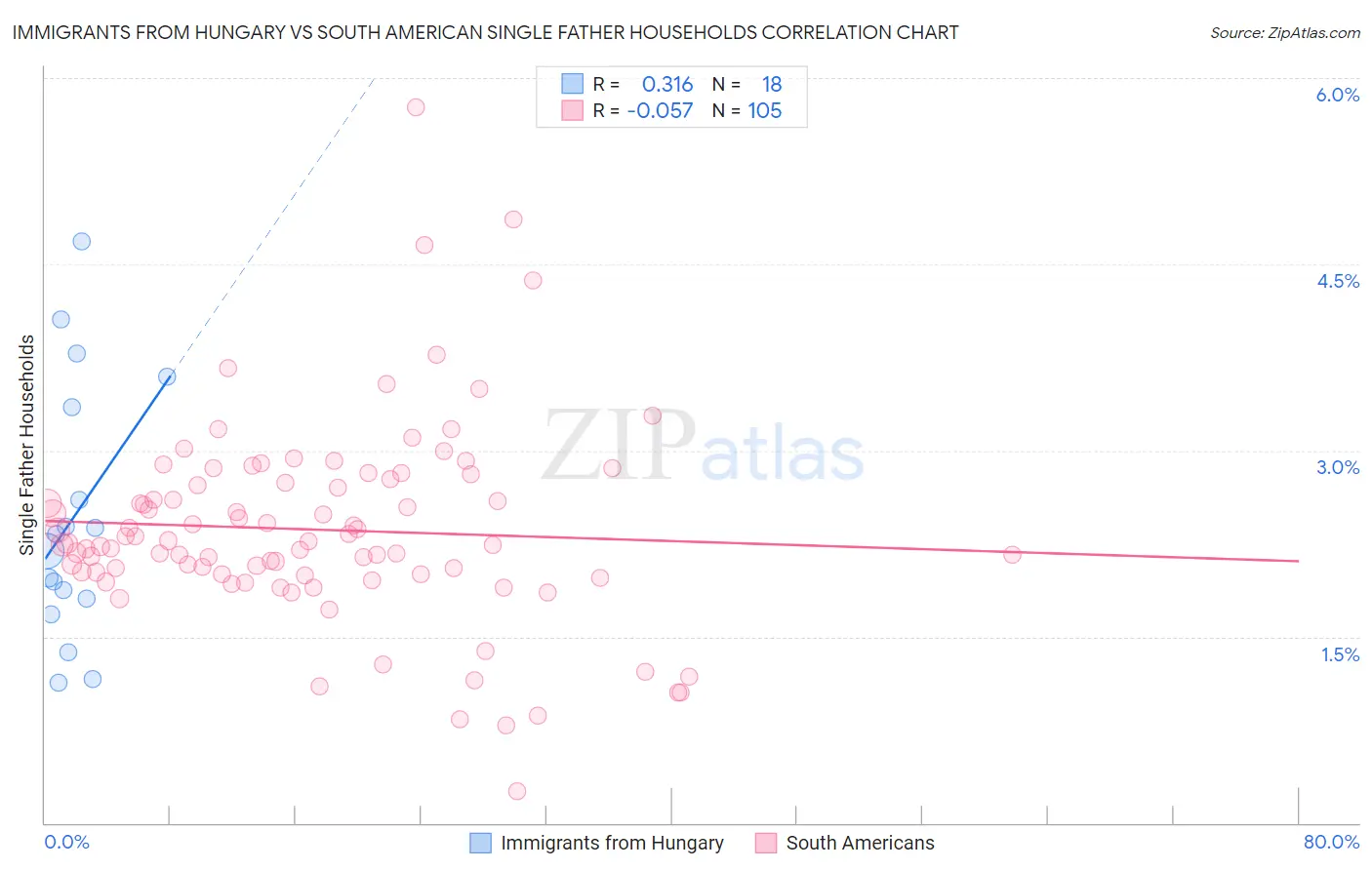 Immigrants from Hungary vs South American Single Father Households