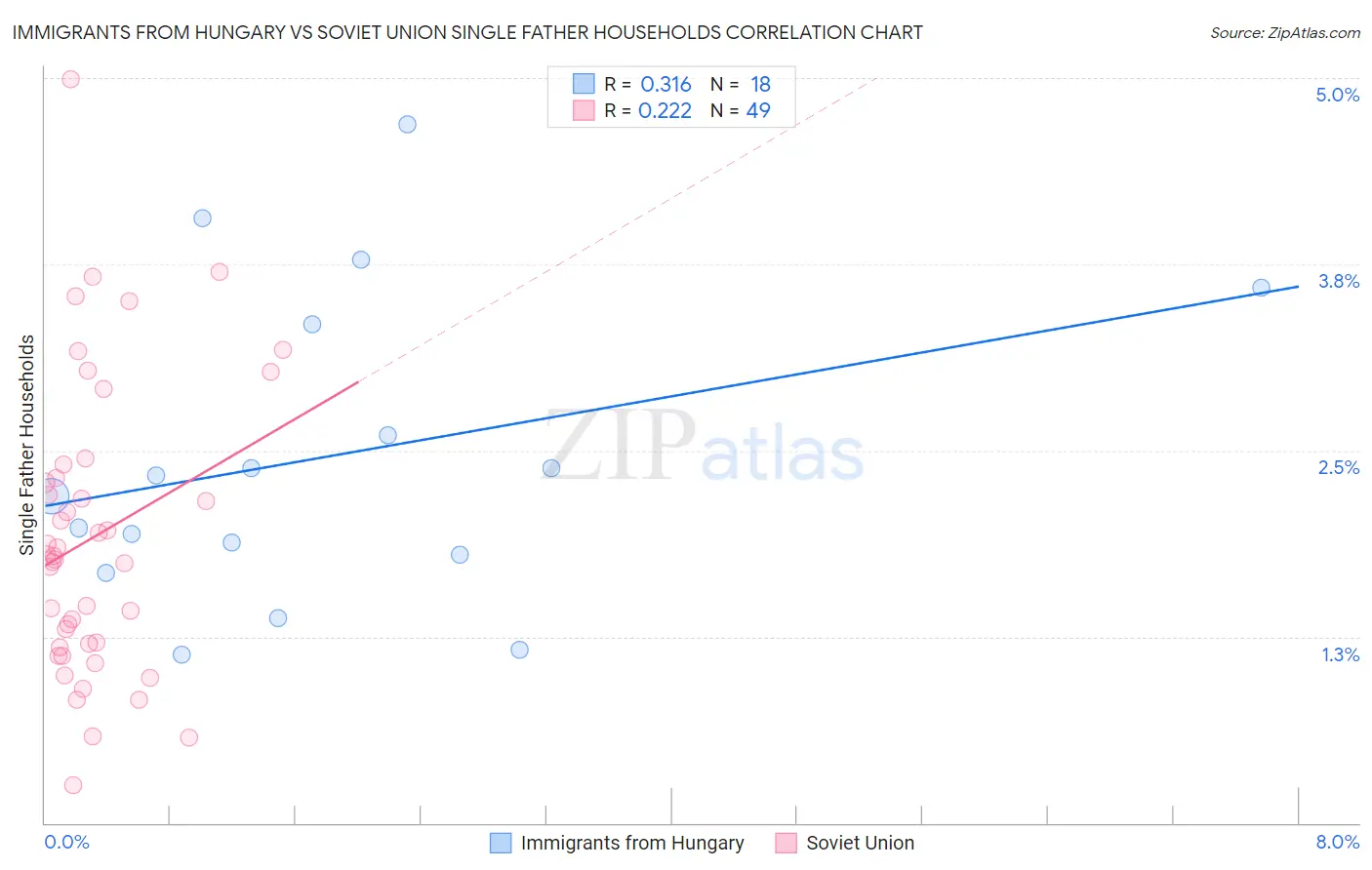 Immigrants from Hungary vs Soviet Union Single Father Households