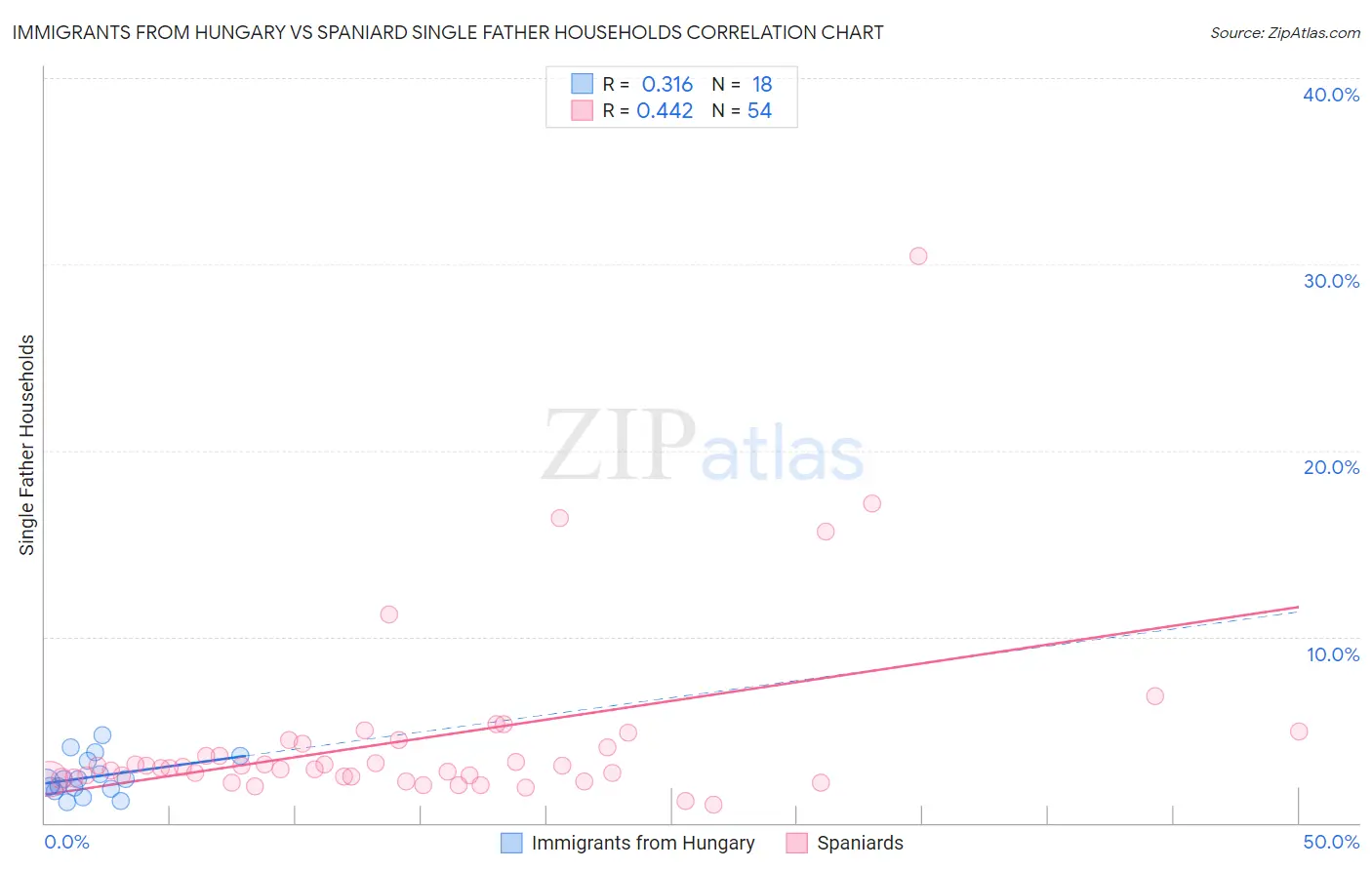 Immigrants from Hungary vs Spaniard Single Father Households