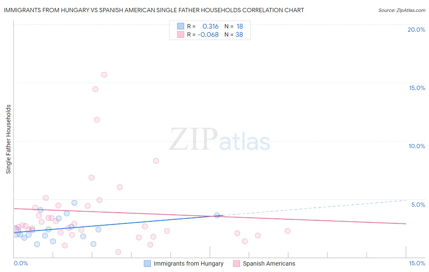 Immigrants from Hungary vs Spanish American Single Father Households